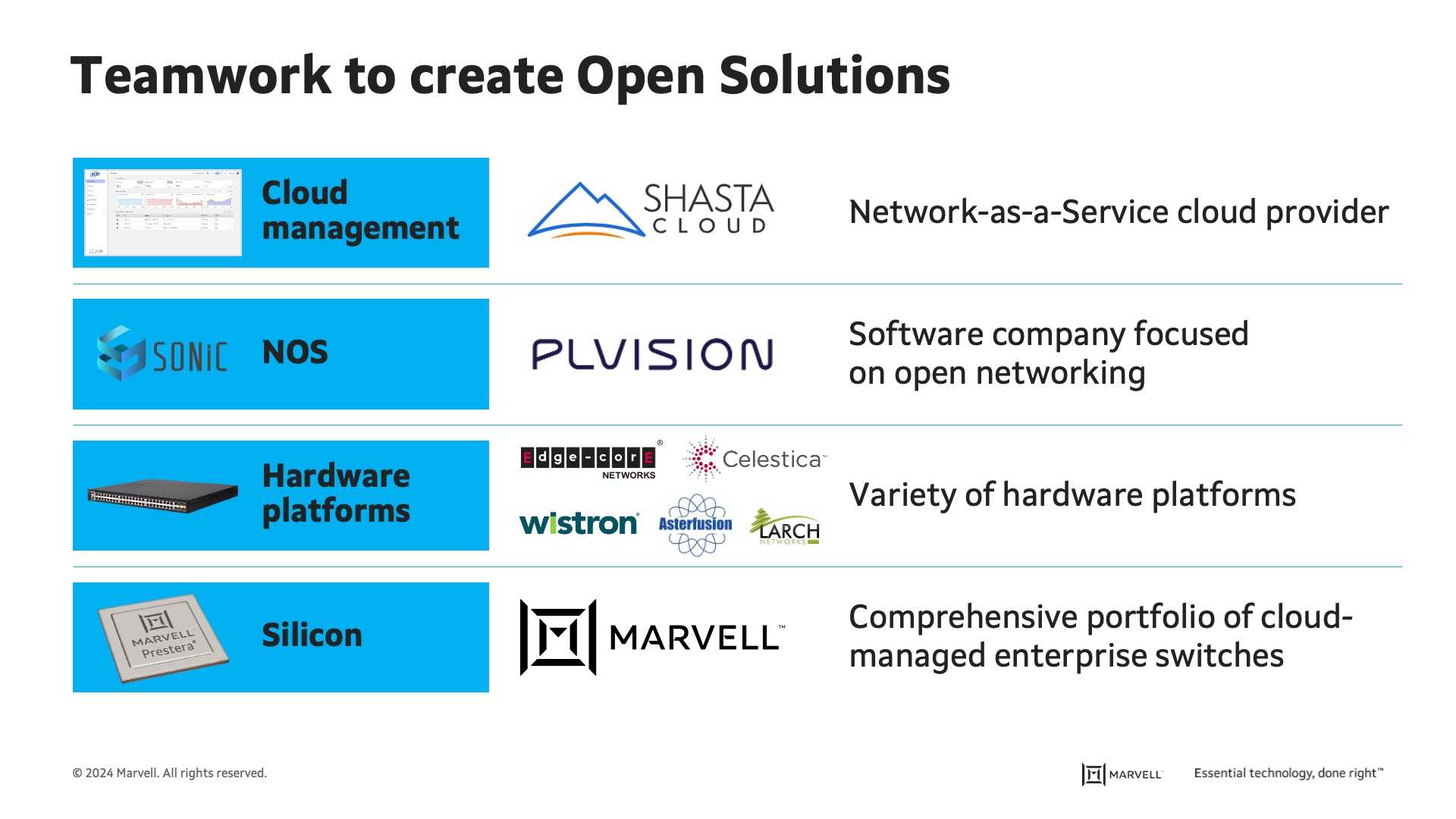 Breakdown of companies involved in OpenLAN Switching