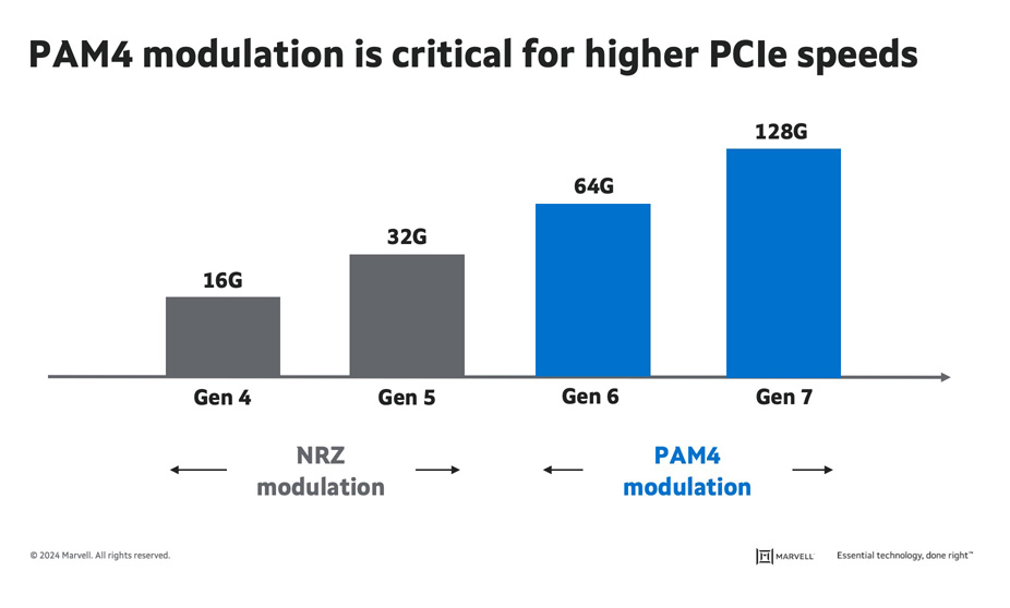 PAM4 modulation is critical for higher PCIe speeds