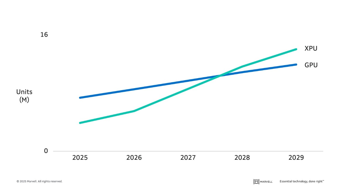 Custom AI accelerators are expected to pass GPUs in unit shipments