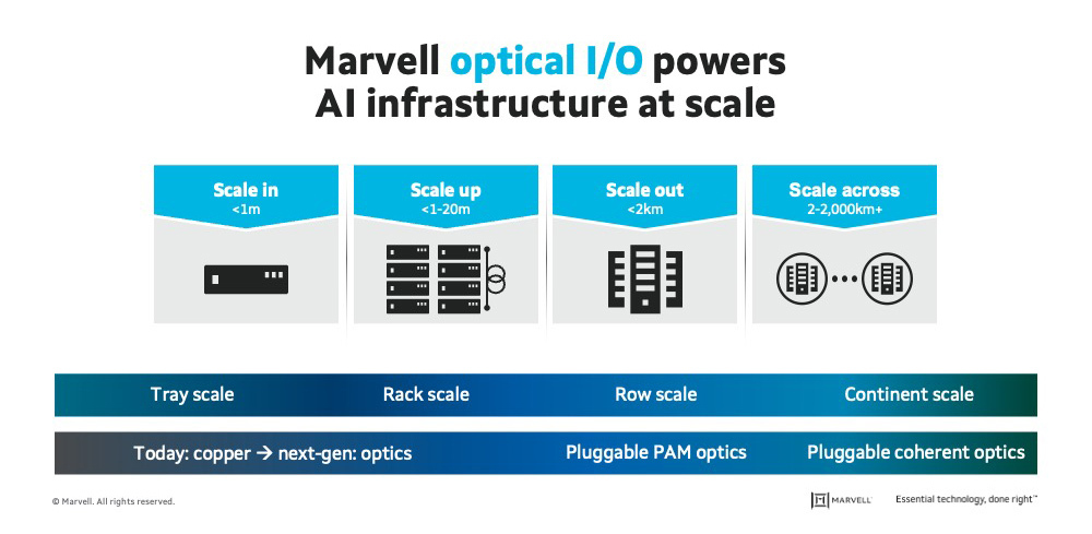 AI infrastructure scales across multiple physical domains—from package and rack to  data center and campus