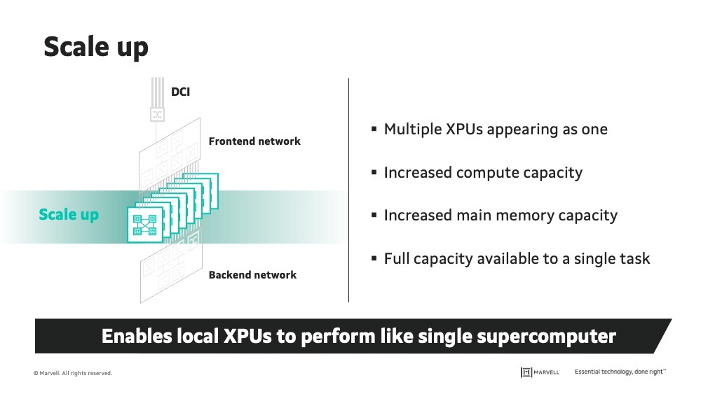 Scale Up in AI Infrastructure