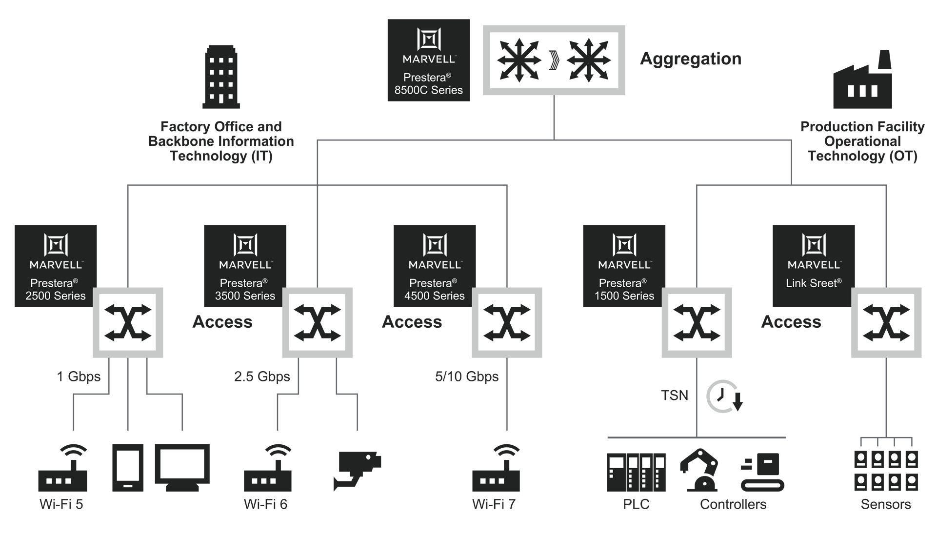 Marvell Switch enterprise campus block diagram